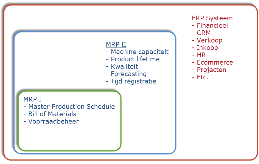 Uitleg MRP1 en MRP2 schema