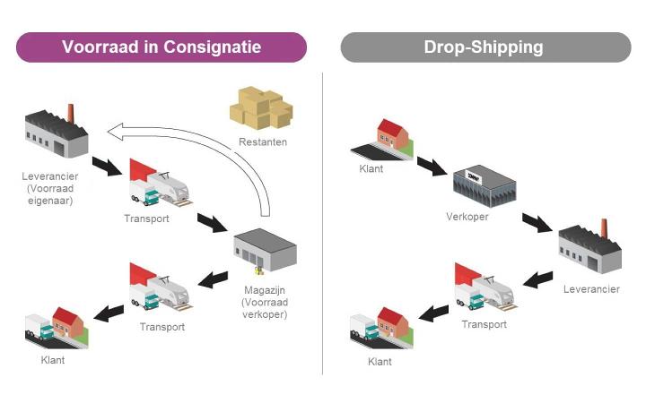 Odoo Voorraad Consignatie en Drop-Shipping