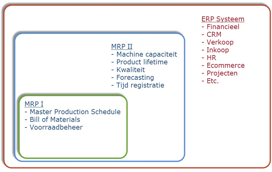 Uitleg MRP1 en MRP2 schema