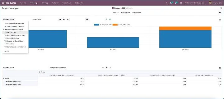 Odoo - Nieuw dashboard voor productieanalyses