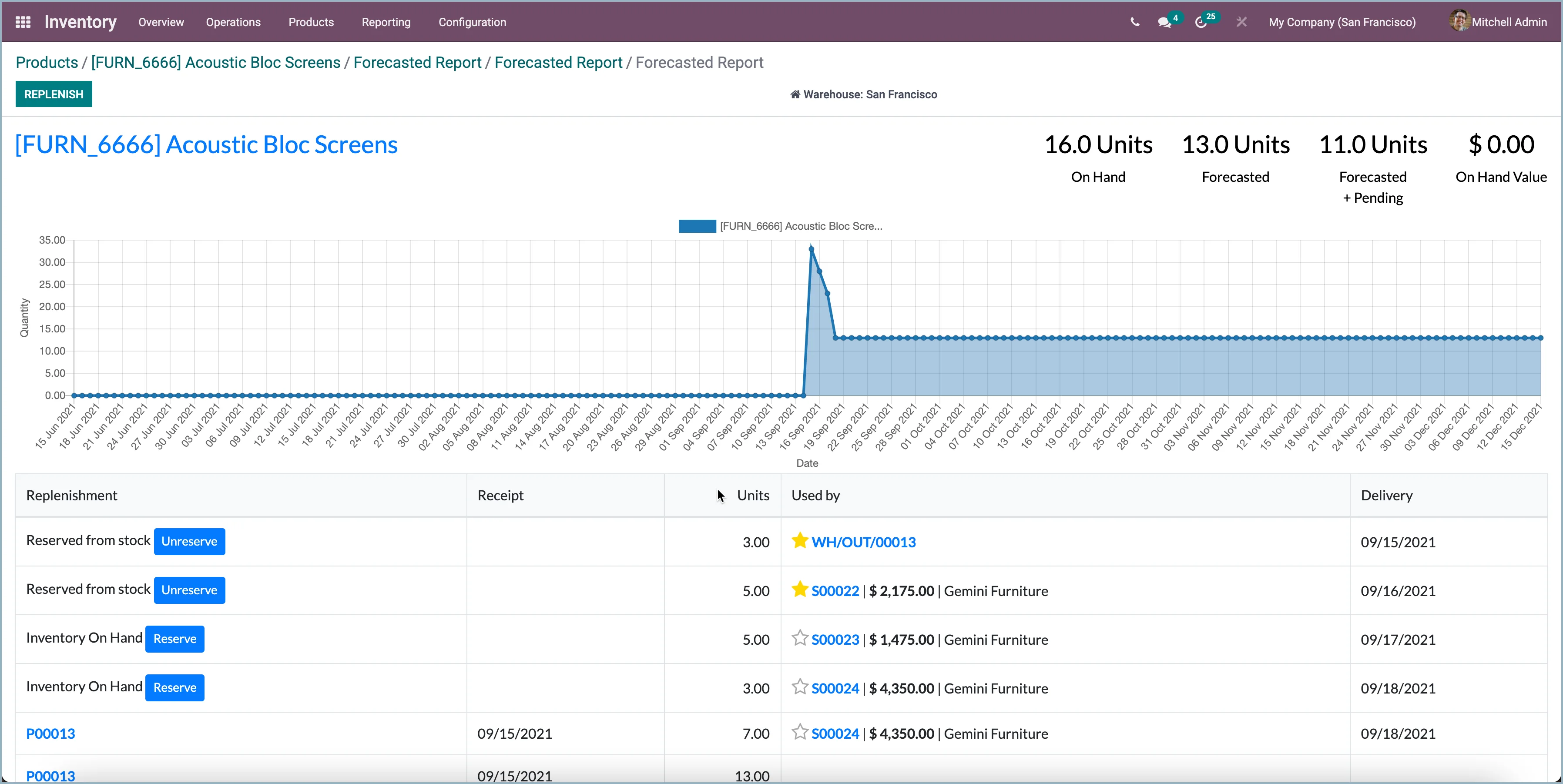 Odoo Forecast