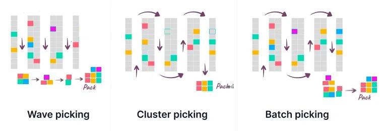 Odoo Orderpicking Strategieën