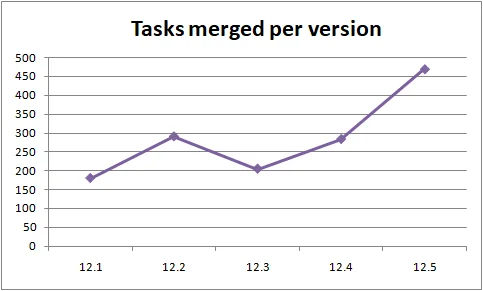 Overview of the number of tasks per revision for Odoo 13